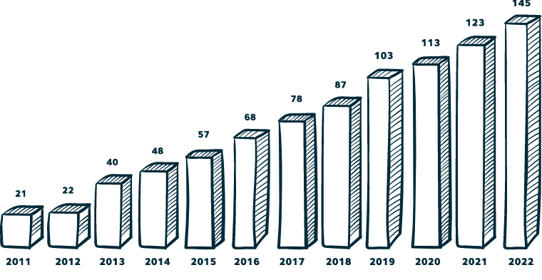 Kuvaaja sivulla toiminta ja talous, pylväsdiagrammit vuodesta 2011 vuoteen 2022.