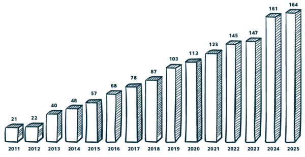 Pylväsdiagrammi Sansia Oy:n osakkaiden määrän kehityksestä vuosina 2011-2024: vuoden 2011 lopussa oli 21 osakasta, 2012 22 osakasta, 2013 40 osakasta, 2014 48 osakasta, 2015 57 osakasta, 2016 68 osakasta, 2017 78 osakasta, 2018 87 osakasta, 2019 103 osakasta, 2020 113 osakasta, 2021 123 osakasta, 2022 145 osakasta, 2023 147 osakasta, 2024 161 osakasta ja 2025 164 osakasta.