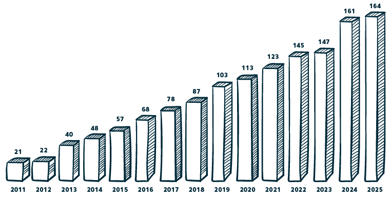 Pylväsdiagrammi Sansia Oy:n osakkaiden määrän kehityksestä vuosina 2011-2025: vuoden 2011 lopussa oli 21 osakasta, 2012 22 osakasta, 2013 40 osakasta, 2014 48 osakasta, 2015 57 osakasta, 2016 68 osakasta, 2017 78 osakasta, 2018 87 osakasta, 2019 103 osakasta, 2020 113 osakasta, 2021 123 osakasta, 2022 145 osakasta, 2023 147 osakasta, 2024 161 osakasta ja 2025 164 osakasta.